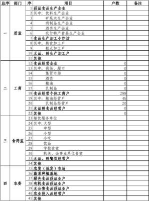 白山市食品經營統計概況與分析
